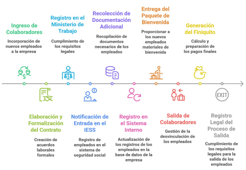 diagrama flota logiserv az